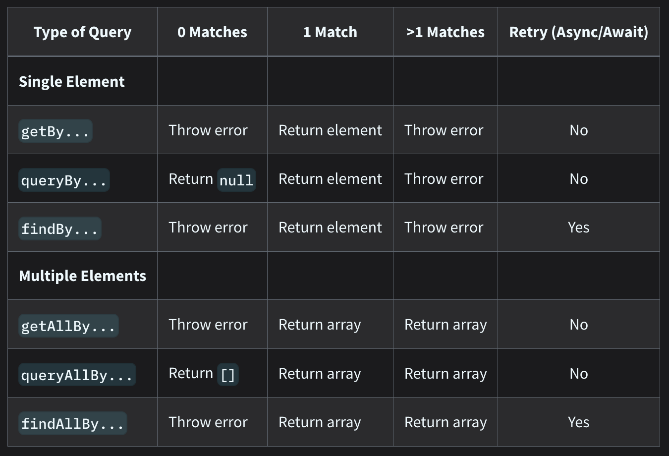 type of queries